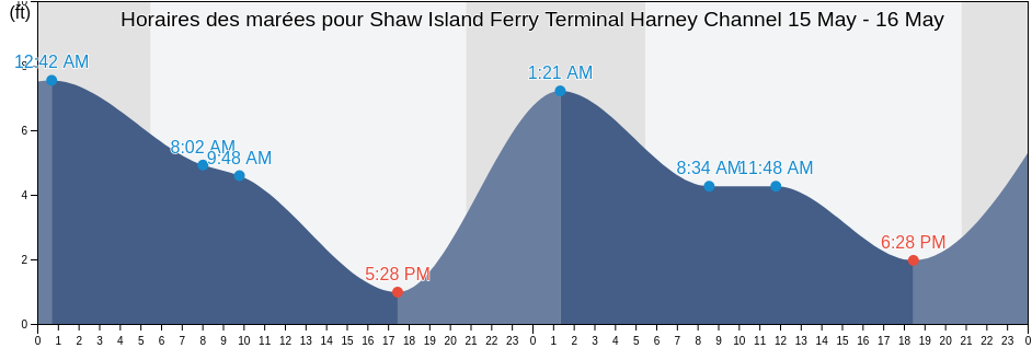 Horaires des marées pour Shaw Island Ferry Terminal Harney Channel, San Juan County, Washington, United States