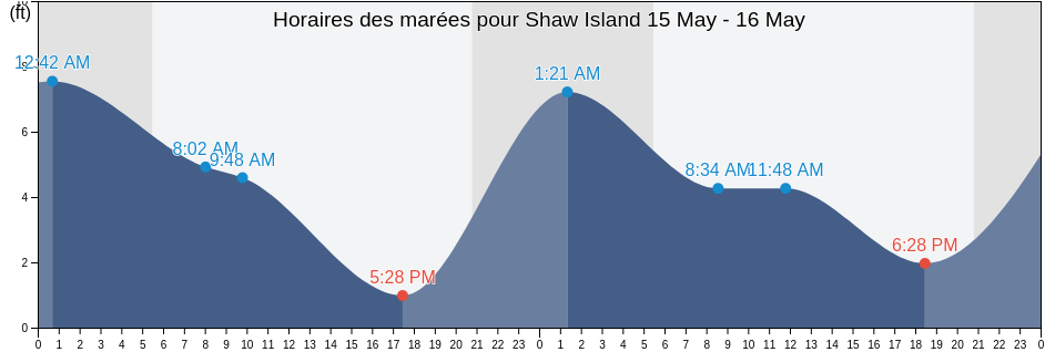 Horaires des marées pour Shaw Island, San Juan County, Washington, United States