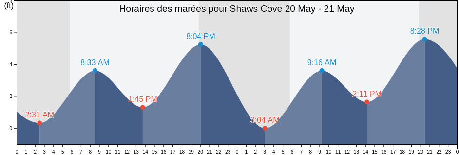 Horaires des marées pour Shaws Cove, Orange County, California, United States