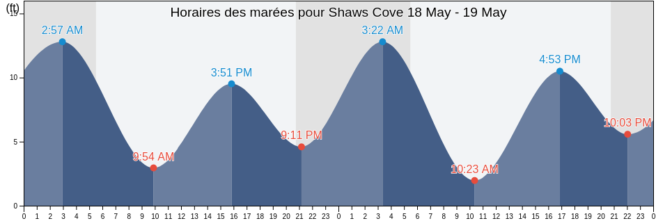 Horaires des marées pour Shaws Cove, Pierce County, Washington, United States