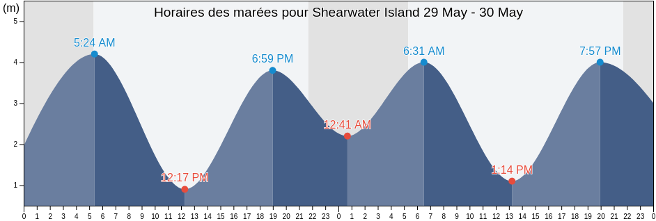 Horaires des marées pour Shearwater Island, British Columbia, Canada