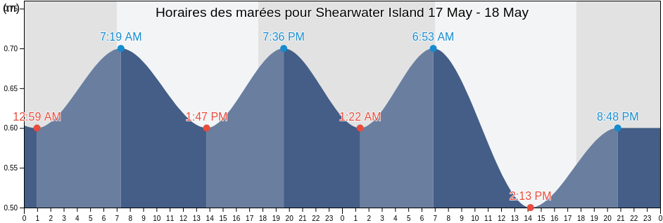 Horaires des marées pour Shearwater Island, Western Australia, Australia
