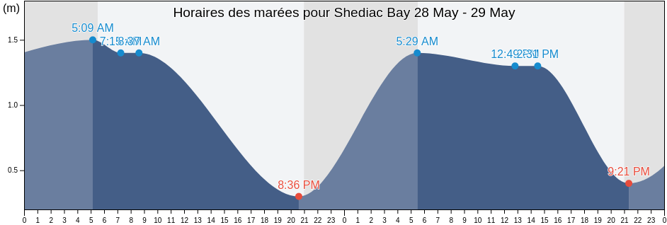 Horaires des marées pour Shediac Bay, New Brunswick, Canada