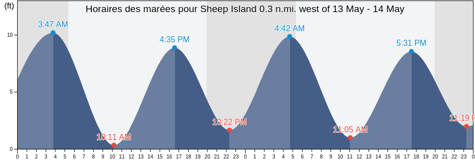 Horaires des marées pour Sheep Island 0.3 n.mi. west of, Suffolk County, Massachusetts, United States