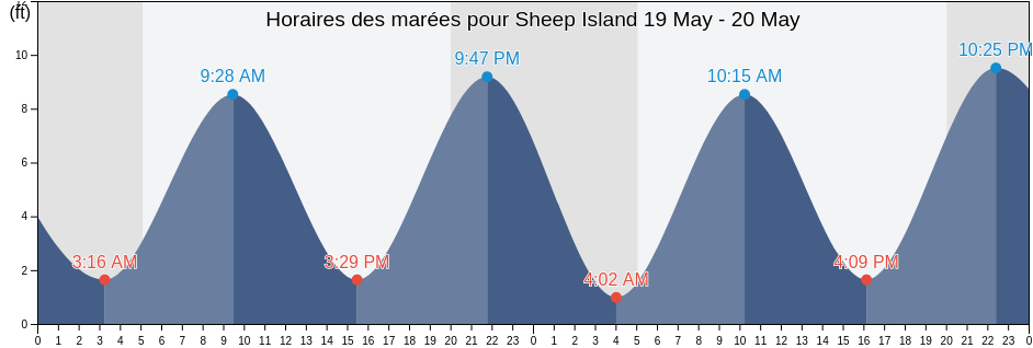 Horaires des marées pour Sheep Island, Knox County, Maine, United States
