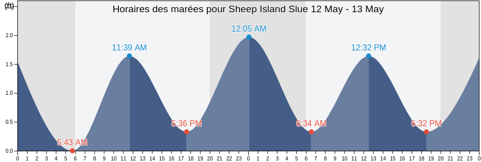 Horaires des marées pour Sheep Island Slue, Hyde County, North Carolina, United States