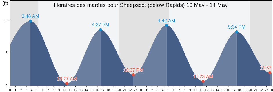 Horaires des marées pour Sheepscot (below Rapids), Lincoln County, Maine, United States