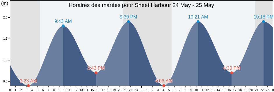 Horaires des marées pour Sheet Harbour, Nova Scotia, Canada