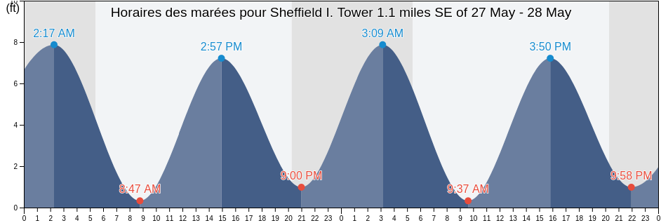 Horaires des marées pour Sheffield I. Tower 1.1 miles SE of, Fairfield County, Connecticut, United States