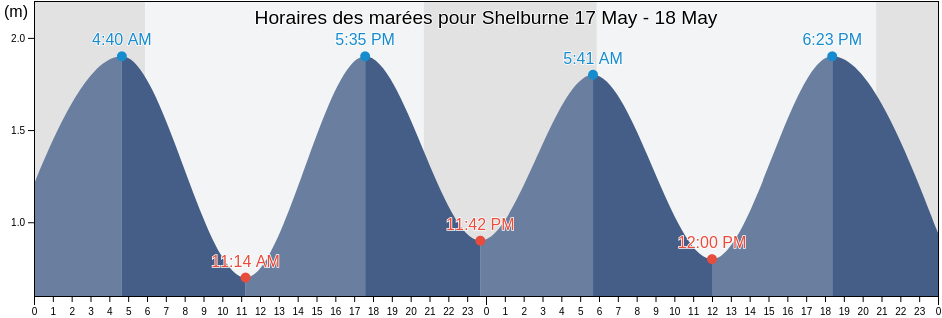Horaires des marées pour Shelburne, Nova Scotia, Canada
