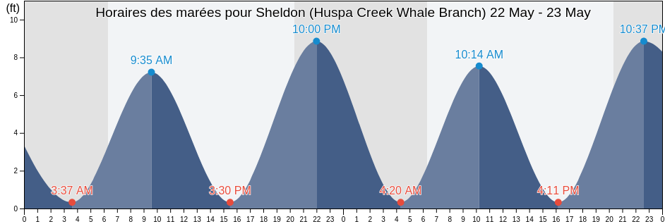 Horaires des marées pour Sheldon (Huspa Creek Whale Branch), Colleton County, South Carolina, United States