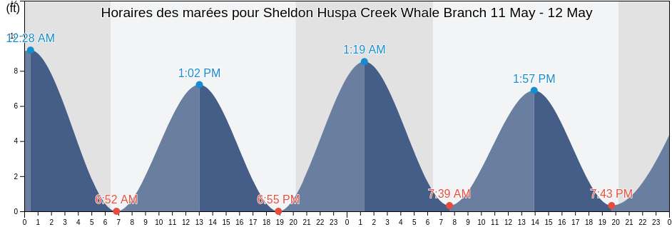 Horaires des marées pour Sheldon Huspa Creek Whale Branch, Colleton County, South Carolina, United States