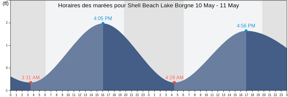 Horaires des marées pour Shell Beach Lake Borgne, Saint Bernard Parish, Louisiana, United States