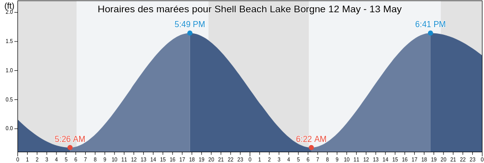 Horaires des marées pour Shell Beach Lake Borgne, Saint Bernard Parish, Louisiana, United States