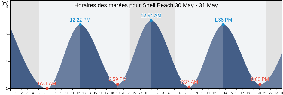 Horaires des marées pour Shell Beach, Manche, Normandy, France