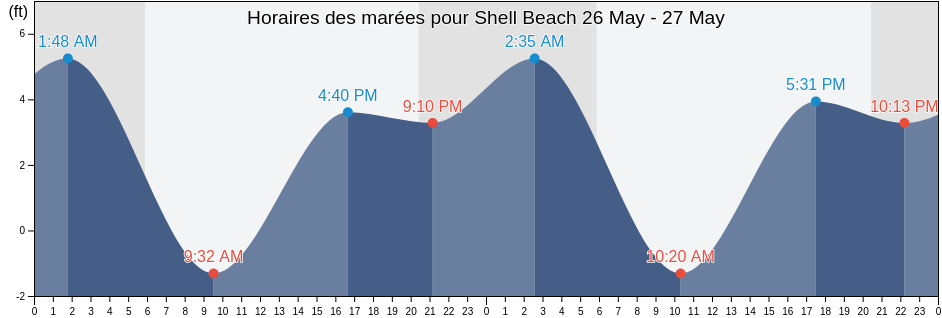 Horaires des marées pour Shell Beach, Marin County, California, United States
