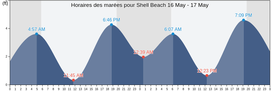 Horaires des marées pour Shell Beach, San Diego County, California, United States
