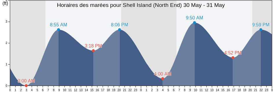 Horaires des marées pour Shell Island (North End), Citrus County, Florida, United States