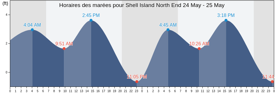Horaires des marées pour Shell Island North End, Citrus County, Florida, United States