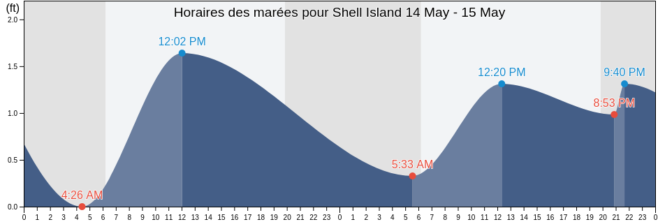 Horaires des marées pour Shell Island, Saint Mary Parish, Louisiana, United States