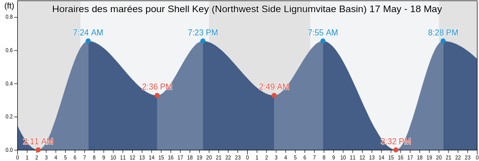 Horaires des marées pour Shell Key (Northwest Side Lignumvitae Basin), Miami-Dade County, Florida, United States