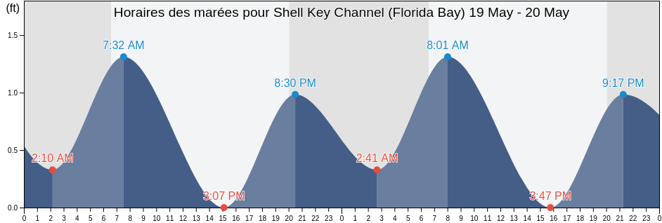 Horaires des marées pour Shell Key Channel (Florida Bay), Miami-Dade County, Florida, United States