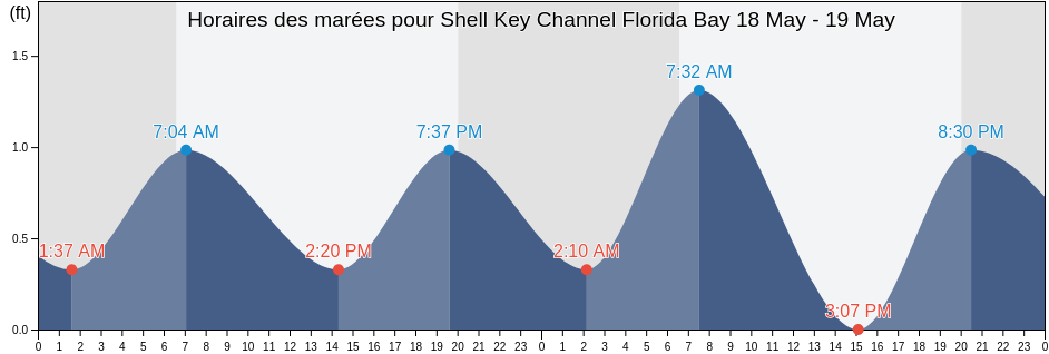 Horaires des marées pour Shell Key Channel Florida Bay, Miami-Dade County, Florida, United States