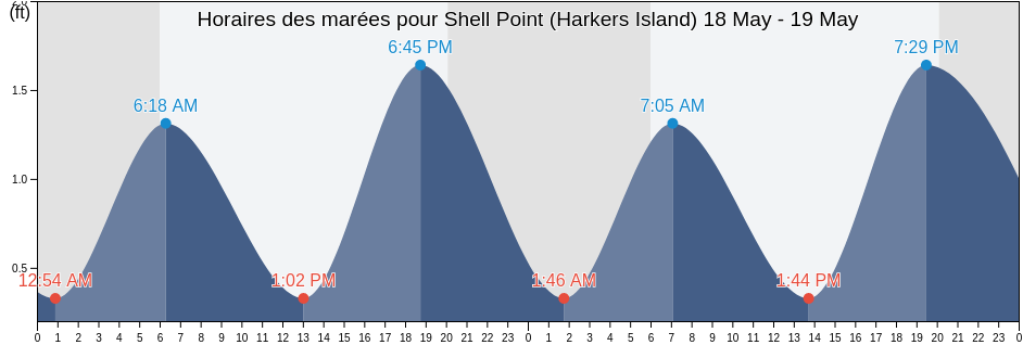 Horaires des marées pour Shell Point (Harkers Island), Carteret County, North Carolina, United States