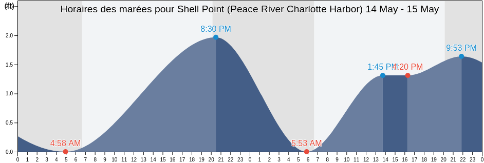 Horaires des marées pour Shell Point (Peace River Charlotte Harbor), Charlotte County, Florida, United States