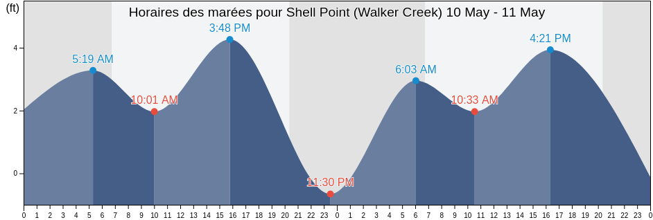 Horaires des marées pour Shell Point (Walker Creek), Wakulla County, Florida, United States