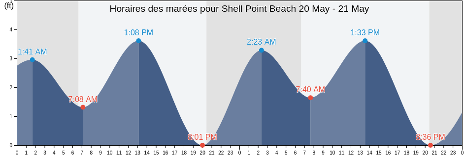 Horaires des marées pour Shell Point Beach, Florida, United States