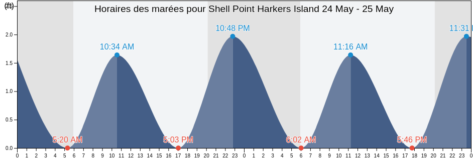 Horaires des marées pour Shell Point Harkers Island, Carteret County, North Carolina, United States