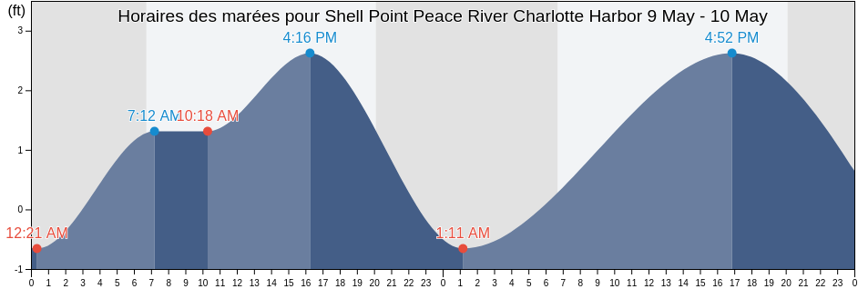Horaires des marées pour Shell Point Peace River Charlotte Harbor, Charlotte County, Florida, United States