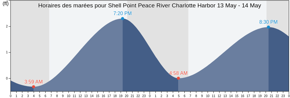 Horaires des marées pour Shell Point Peace River Charlotte Harbor, Charlotte County, Florida, United States