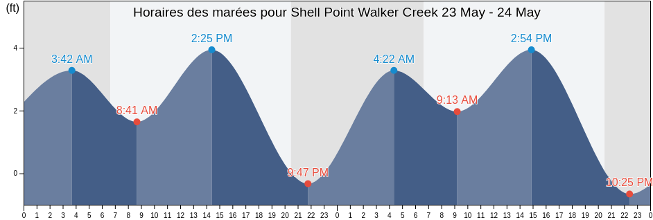 Horaires des marées pour Shell Point Walker Creek, Wakulla County, Florida, United States