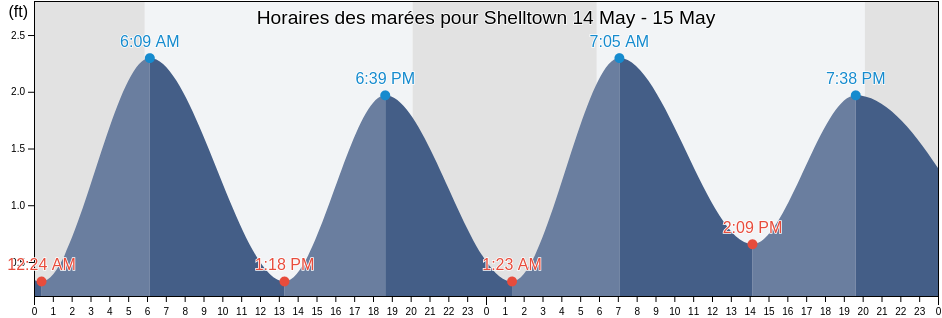 Horaires des marées pour Shelltown, Somerset County, Maryland, United States
