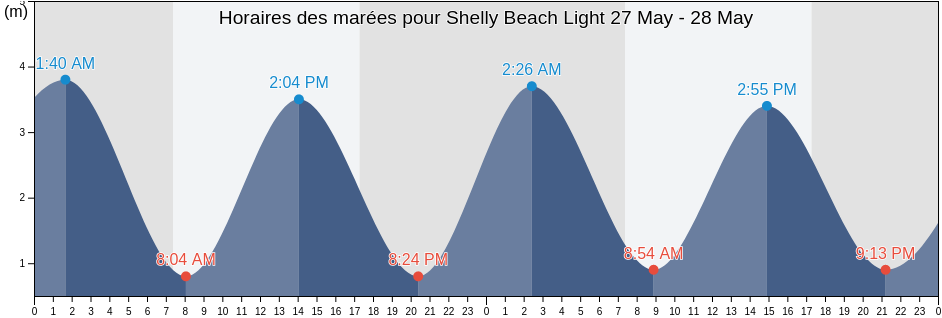 Horaires des marées pour Shelly Beach Light, Auckland, Auckland, New Zealand