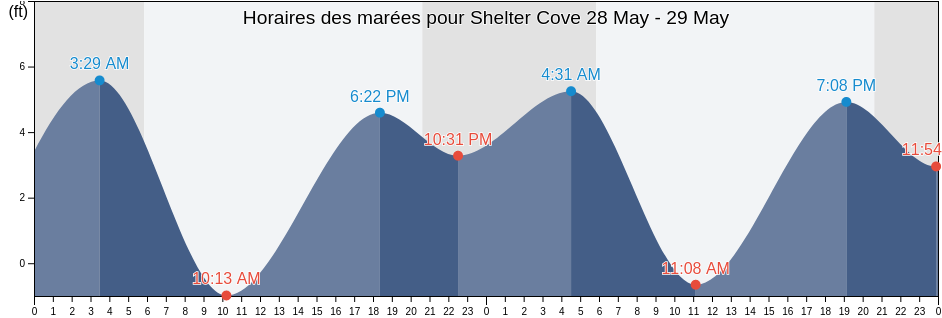 Horaires des marées pour Shelter Cove, Mendocino County, California, United States