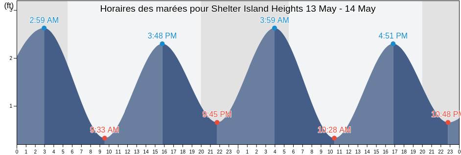 Horaires des marées pour Shelter Island Heights, Suffolk County, New York, United States