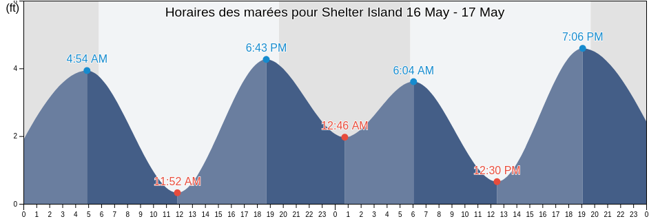 Horaires des marées pour Shelter Island, San Diego County, California, United States