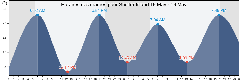 Horaires des marées pour Shelter Island, Suffolk County, New York, United States