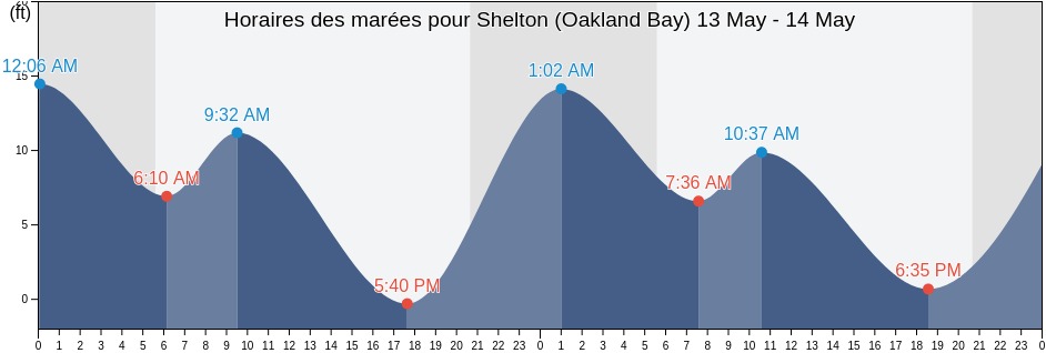 Horaires des marées pour Shelton (Oakland Bay), Mason County, Washington, United States