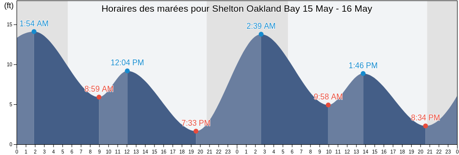 Horaires des marées pour Shelton Oakland Bay, Mason County, Washington, United States