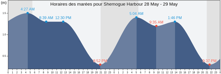 Horaires des marées pour Shemogue Harbour, New Brunswick, Canada