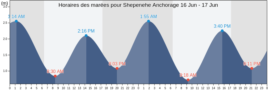 Horaires des marées pour Shepenehe Anchorage, Lifou, Loyalty Islands, New Caledonia