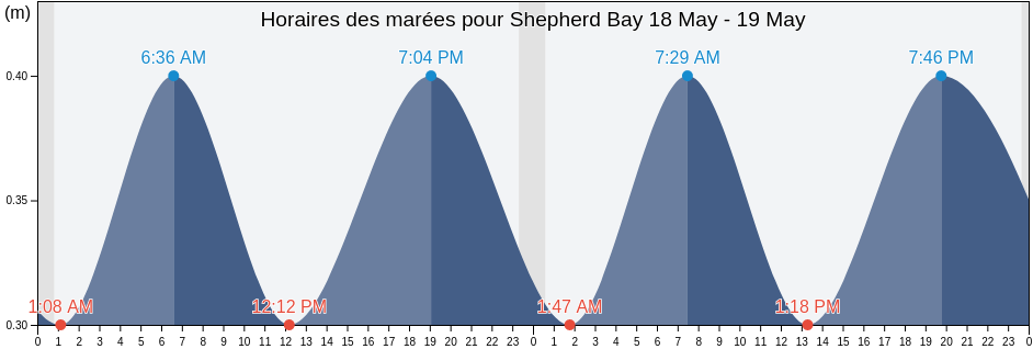 Horaires des marées pour Shepherd Bay, Nunavut, Canada