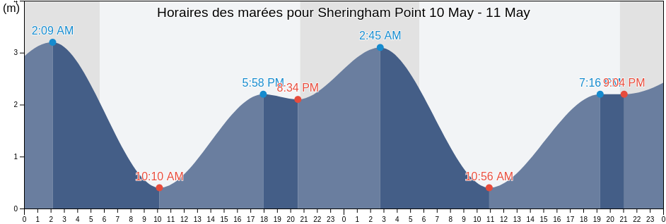 Horaires des marées pour Sheringham Point, Capital Regional District, British Columbia, Canada