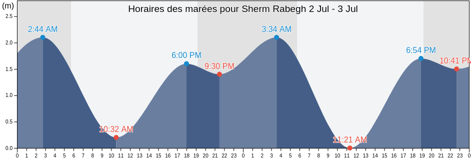 Horaires des marées pour Sherm Rabegh, Rābigh, Mecca Region, Saudi Arabia