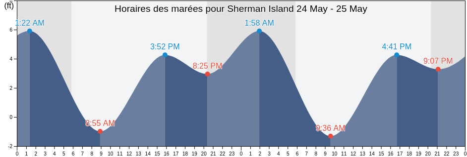 Horaires des marées pour Sherman Island, Sacramento County, California, United States