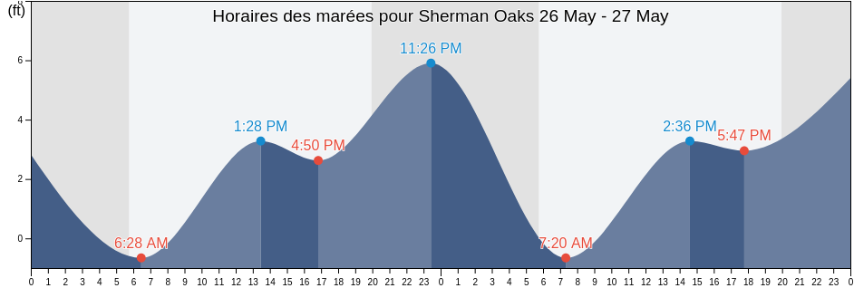Horaires des marées pour Sherman Oaks, Los Angeles County, California, United States